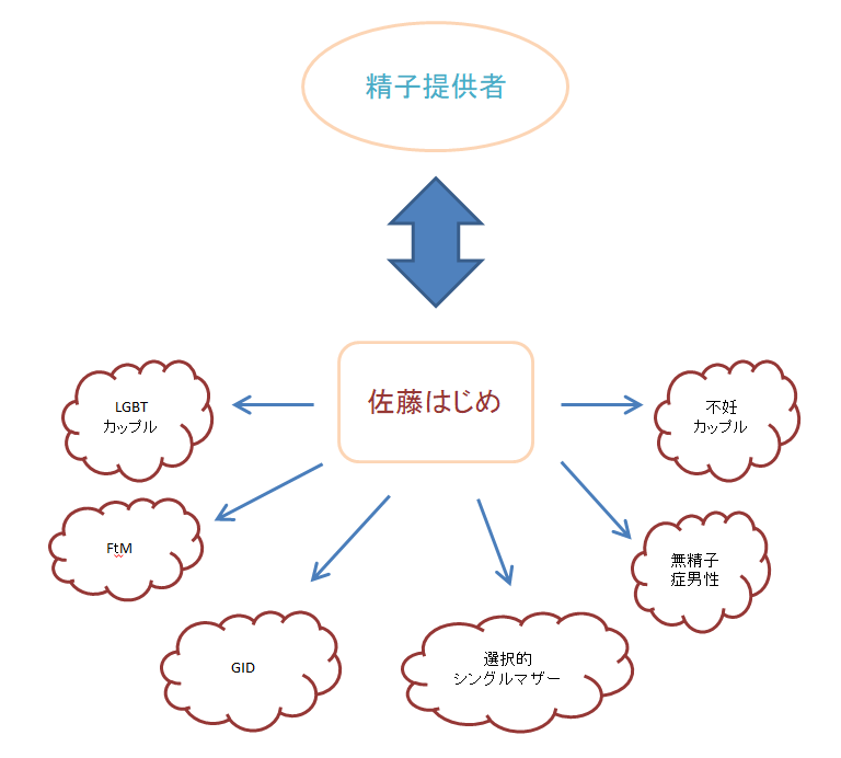 佐藤はじめの精子提供お手伝い